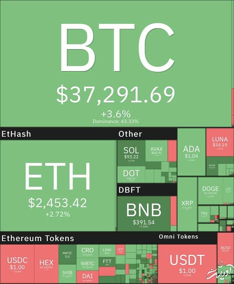 بیت‌کوین کانال ۳۷ هزار دلاری را پس گرفت
